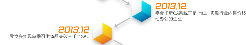 2013.12  ——  零食多新OA系統(tǒng)正是上線，實(shí)現(xiàn)行業(yè)內(nèi)售價移動辦公的企業(yè)2013.12  ——  零食多實(shí)現(xiàn)單季可供商品突破三千個SKU