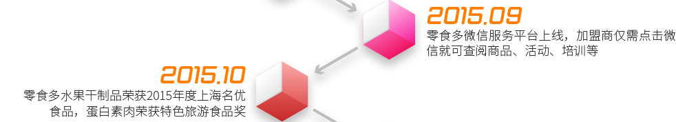 2015.9  ——  零食多微信服務(wù)平臺上線，加盟商僅需點(diǎn)擊微信就可查閱商品、活動、培訓(xùn)等2015.10  ——  零食多水果干制品榮獲2015年度上海名優(yōu)食品，蛋白素肉榮獲特色旅游食品獎